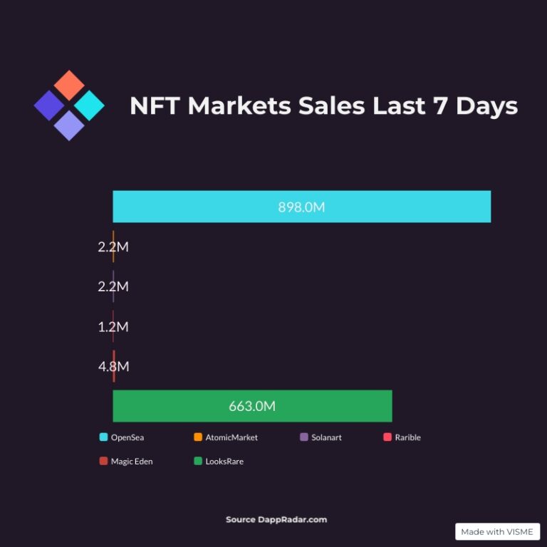 The Weekly Rundown – Nft Sales April 16-22 2022