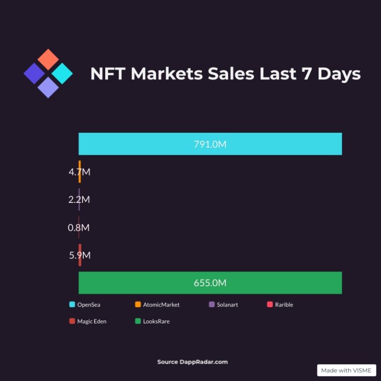 The Weekly Rundown – Nft Sales April 2-8 2022