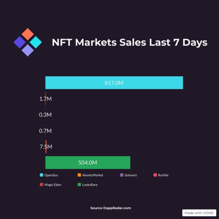 The Weekly Rundown – Nft Sales April 23-29 2022