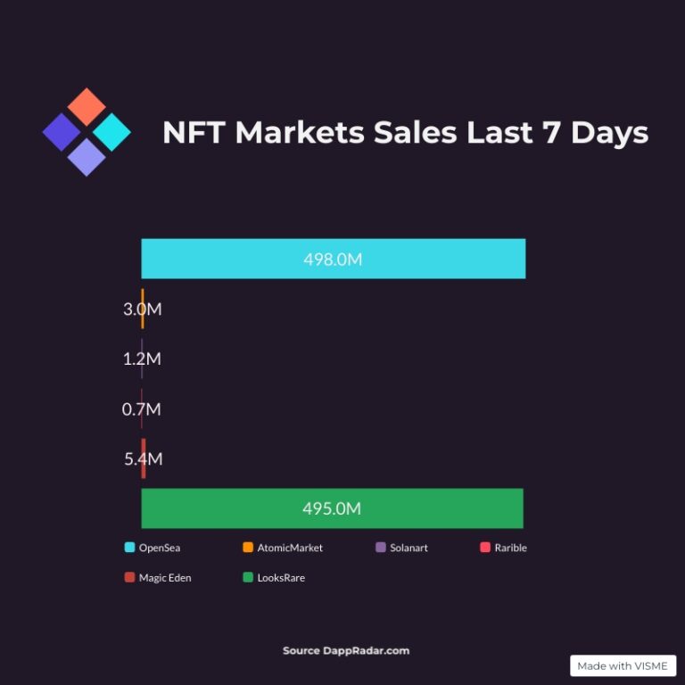 The Weekly Rundown – Nft Sales April 9-15 2022