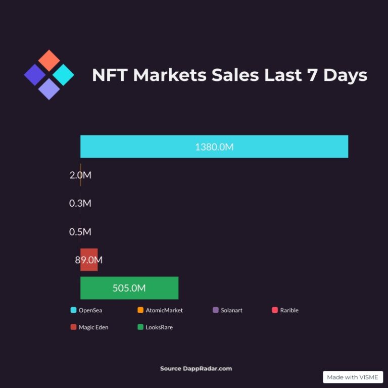 The Weekly Rundown – Nft Sales May 1-6 2022