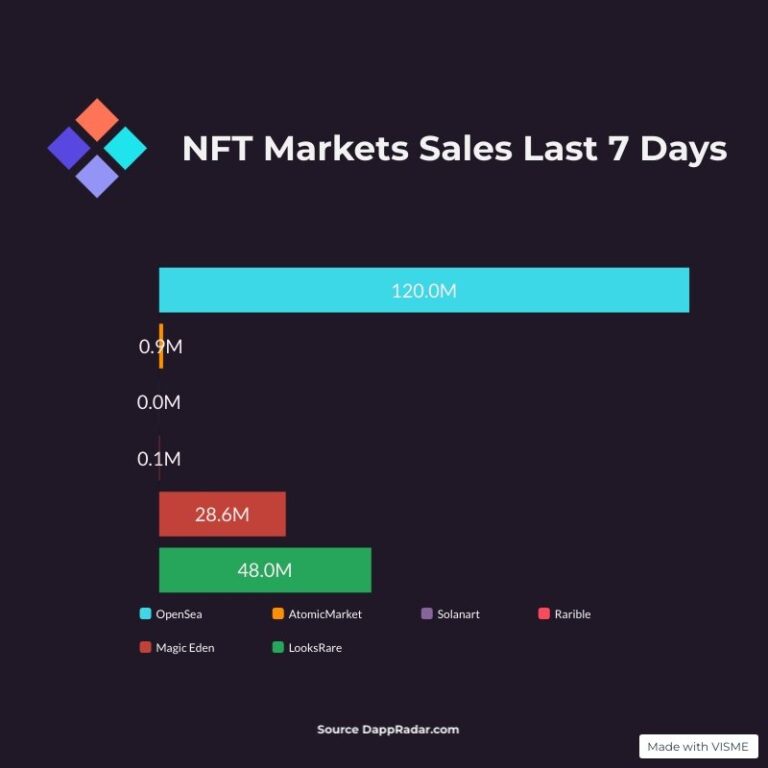 The Weekly Rundown – Nft Sales June 18-24 2022