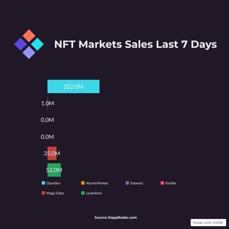 The Weekly Rundown – Nft Sales June 4-10 2022