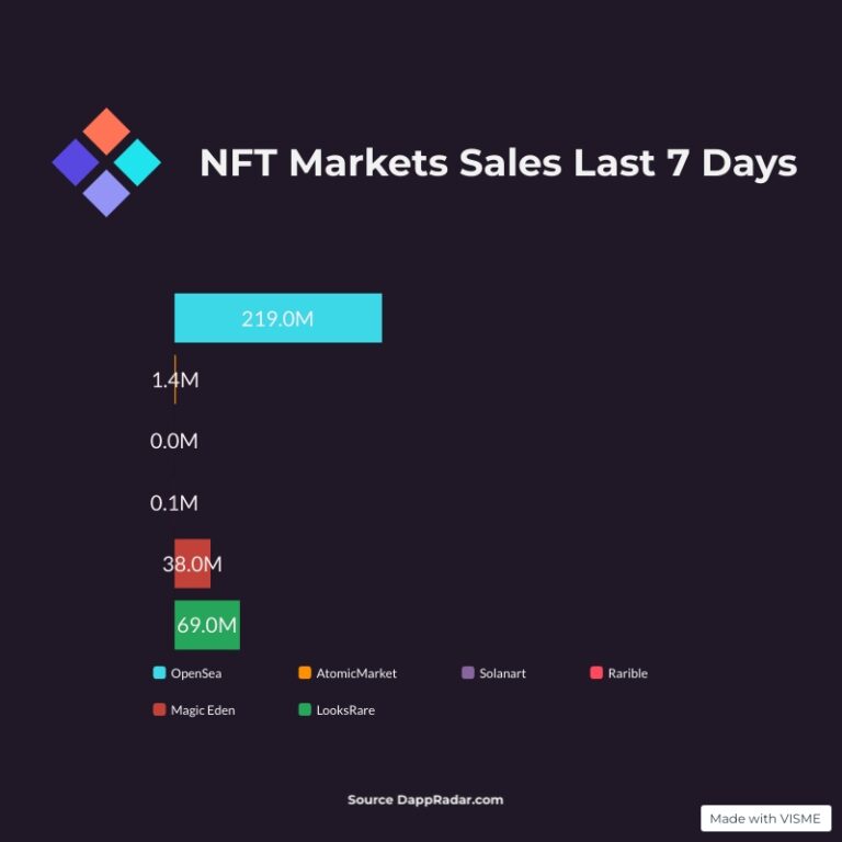 The Weekly Rundown – Nft Sales May 28-June 3 2022