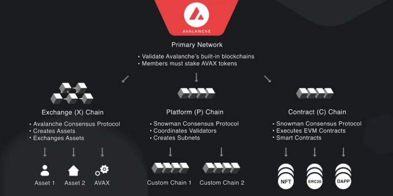 Avalanche Ecosystem Overview | Nft News