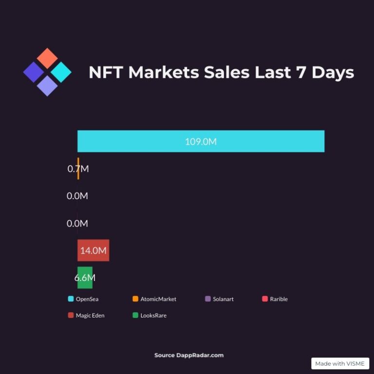 The Weekly Rundown – Nft Sales July 1-8 2022