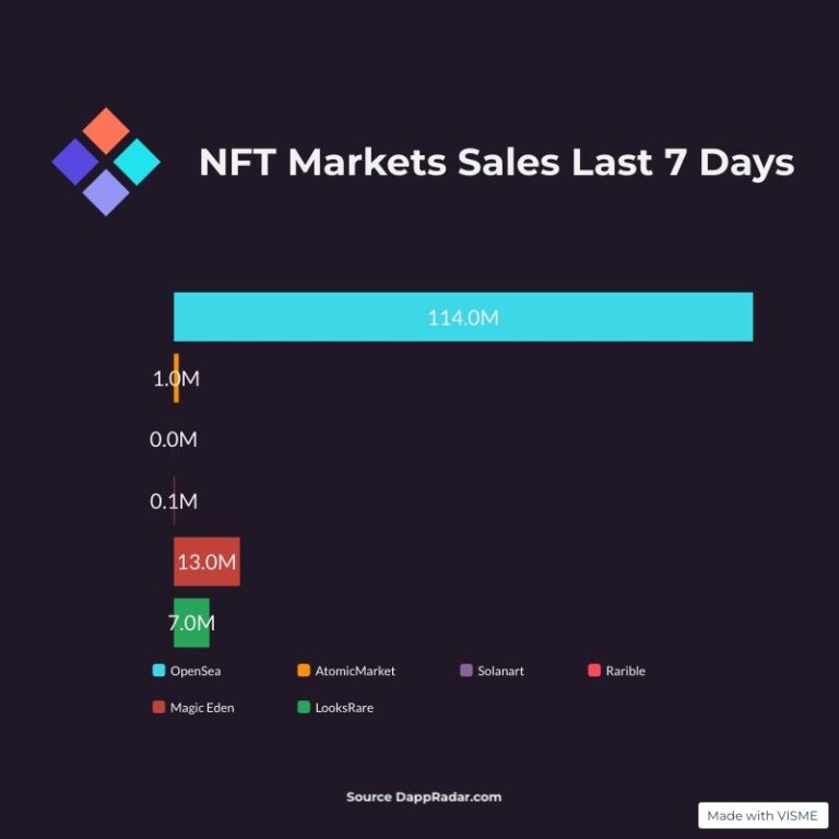 The Weekly Rundown – Nft Sales June 25-30 2022
