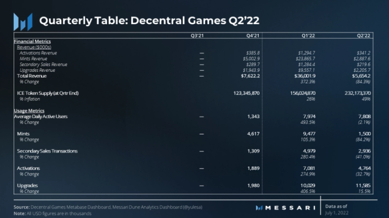 State Of Decentral Games Q2 2022 | Nft News