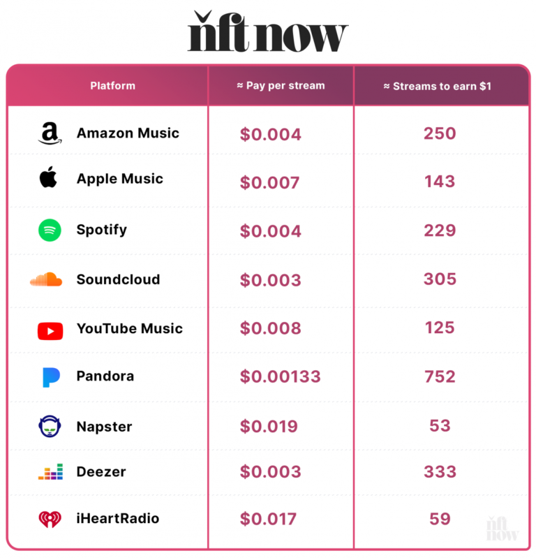A Guide To The Best Nft Streaming And Music Marketplaces | Nft News
