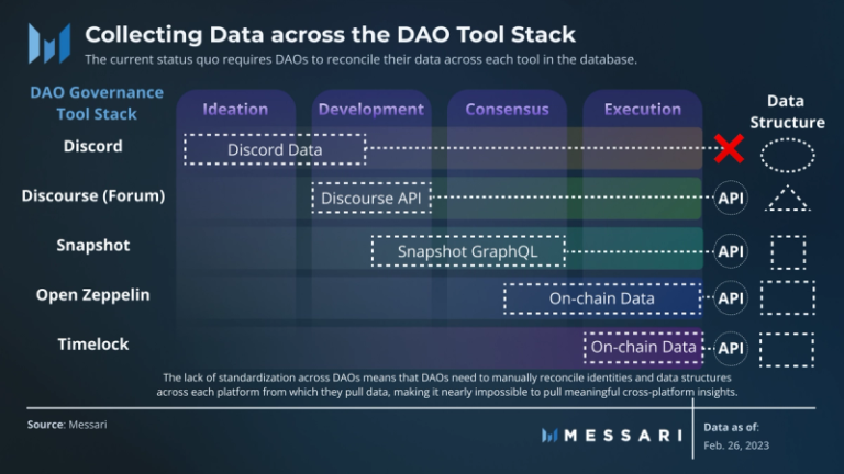 Solving The Dao Data Problem | Nft News